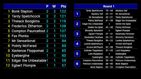 Atropine's standings and results display